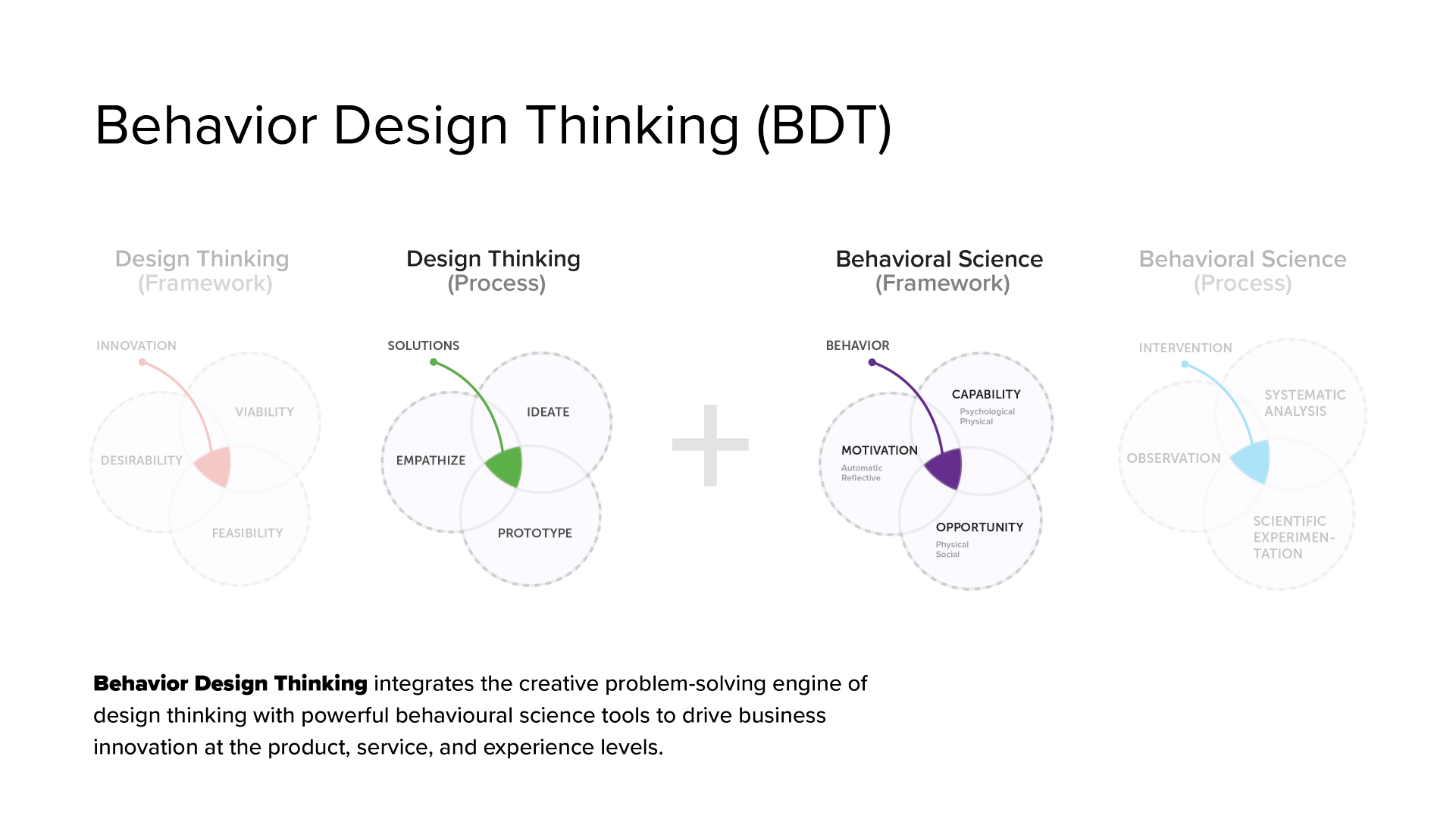 BehaviorUX — A Methodology + Canvas for Behavior-Driven Product Design ...