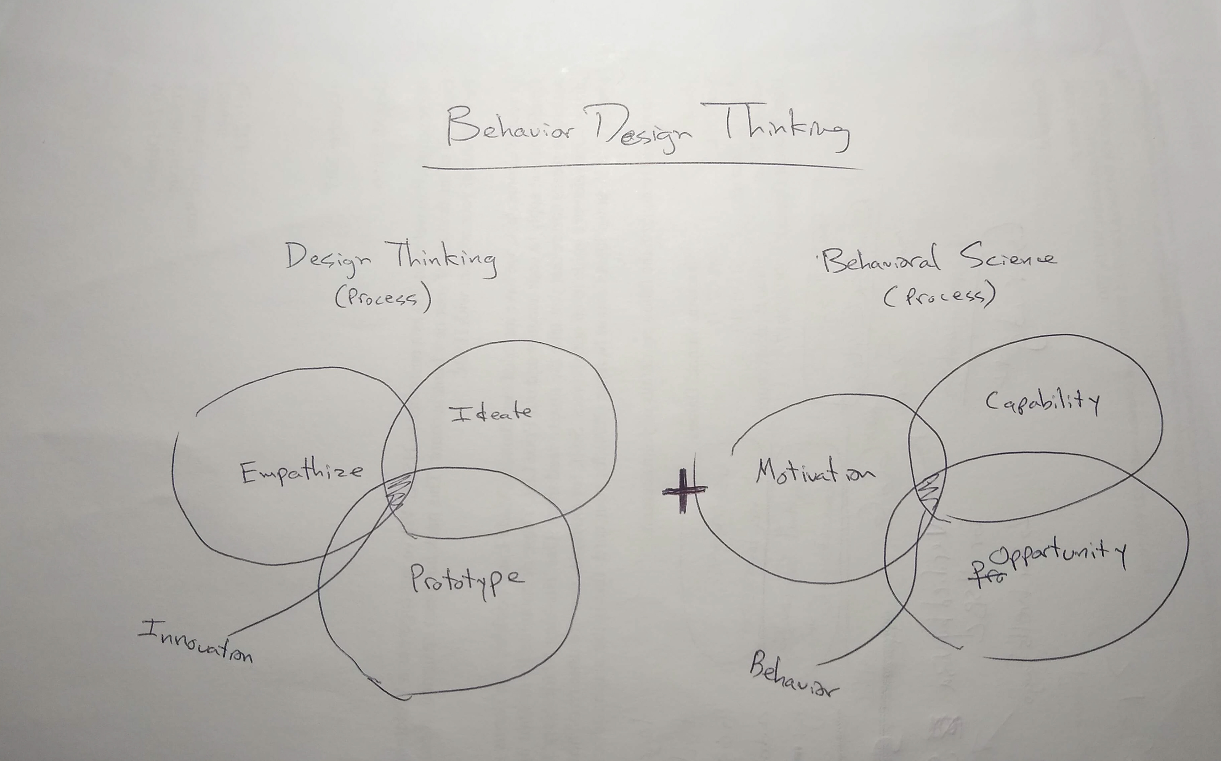 BehaviorUX — A Methodology + Canvas for Behavior-Driven Product Design ...